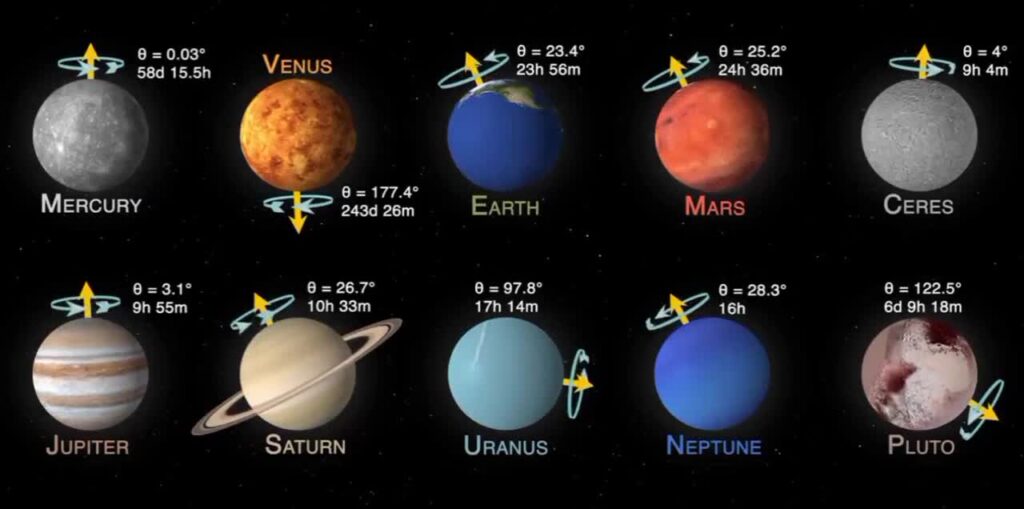 Vitesse de rotation des planètes